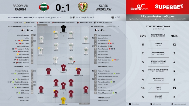 Radomiak Radom - Śląsk Wrocław 0:1 (0:0)